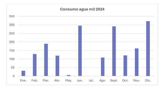 Atelco consumo agua