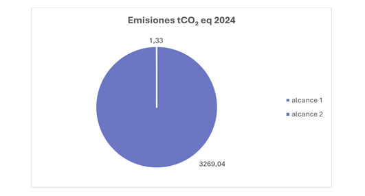 Atelco emisiones CO2
