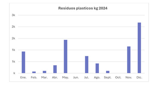 Atelco Residuos plasticos